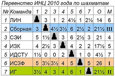 Первенство ИНЦ 2010 года по шахматам